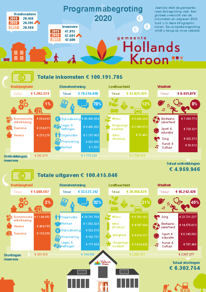 Gemeenteraad unaniem ingestemd met de begroting 2020
